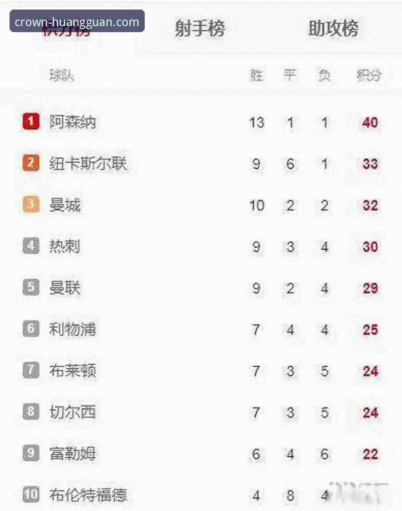 英超五月积分榜深度解读指南：阿森纳领跑背后的数据密码